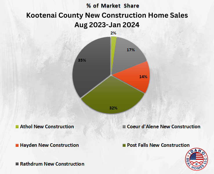 New Construction Homes For Sale in Kootenai County