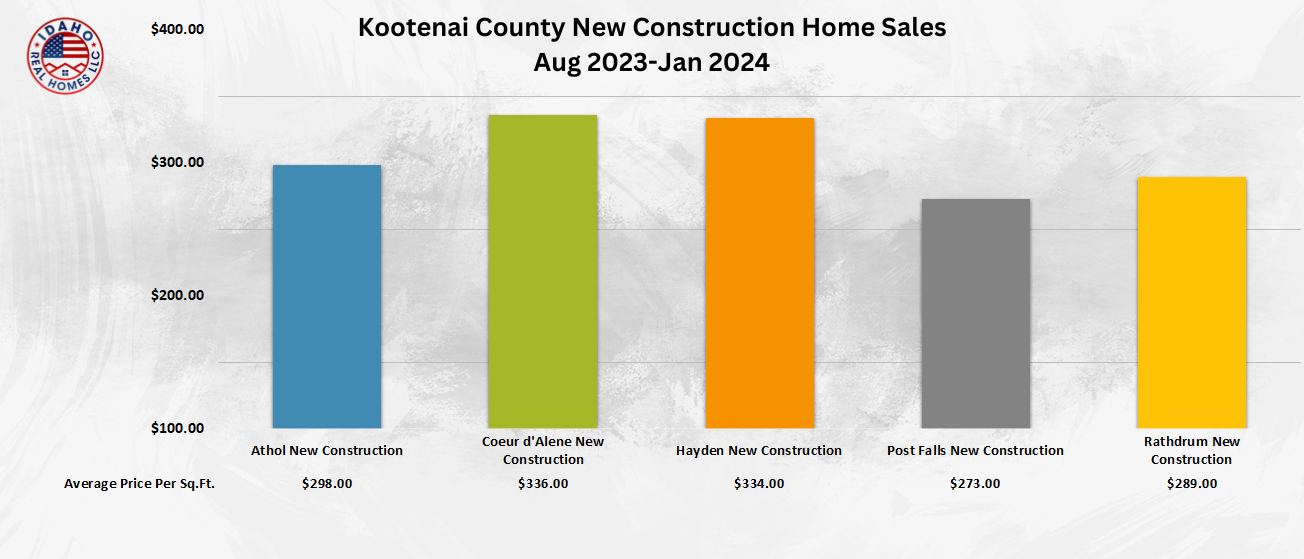 New Construction Homes For Sale in Kootenai County
