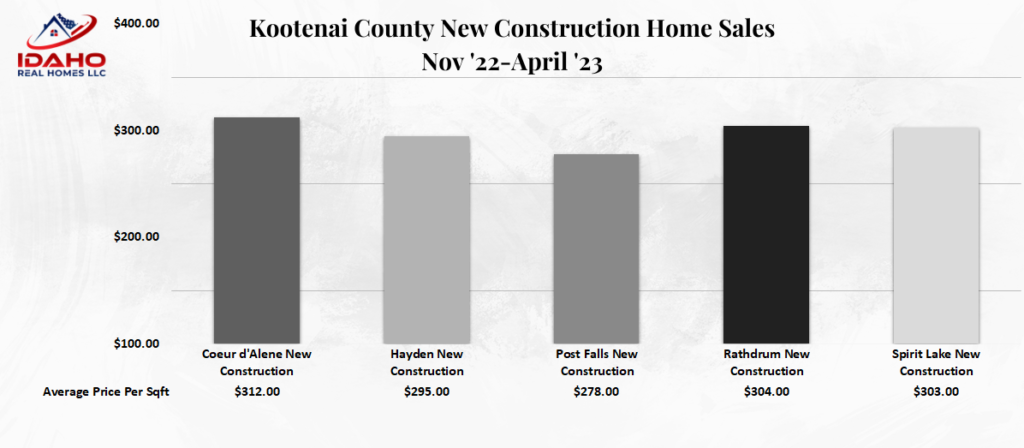 Kootenai County New Construction Home Values
