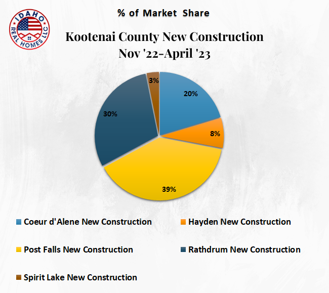 Kootenai County New Construction Home Values