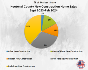 Kootenai County New Construction