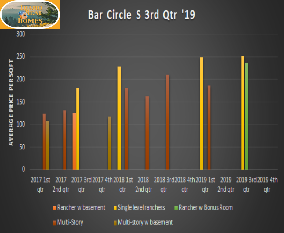 Graph of Bar Circle S 3rd qtr 2019 back to 2017