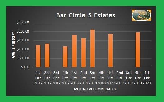 Graph of Bar Circle S home sales from 2017 to 2019
