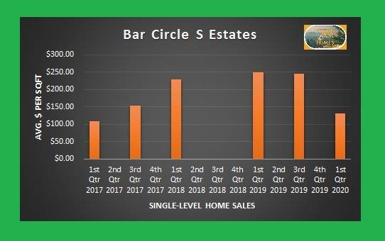 Graph of Bar Circle S home sales 2017 to 2020