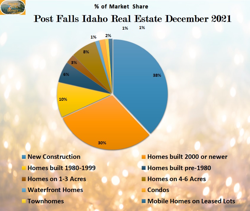 Real Estate Trends Post Falls Idaho