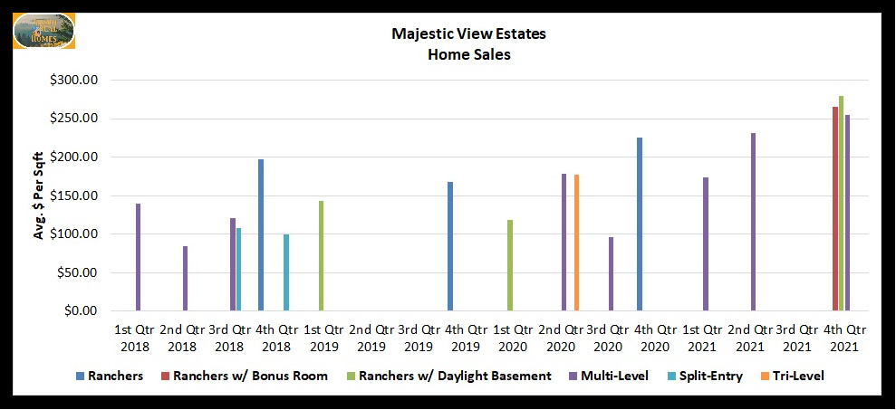 Majestic View Estates home sale results 2021