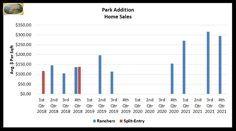 Graph of Average price per square foot home sale results Park Addition 2021
