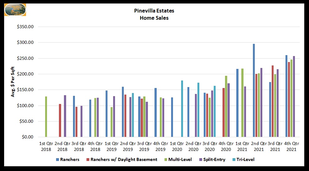 pinevilla Estates Home sales results 4th quarter 2021