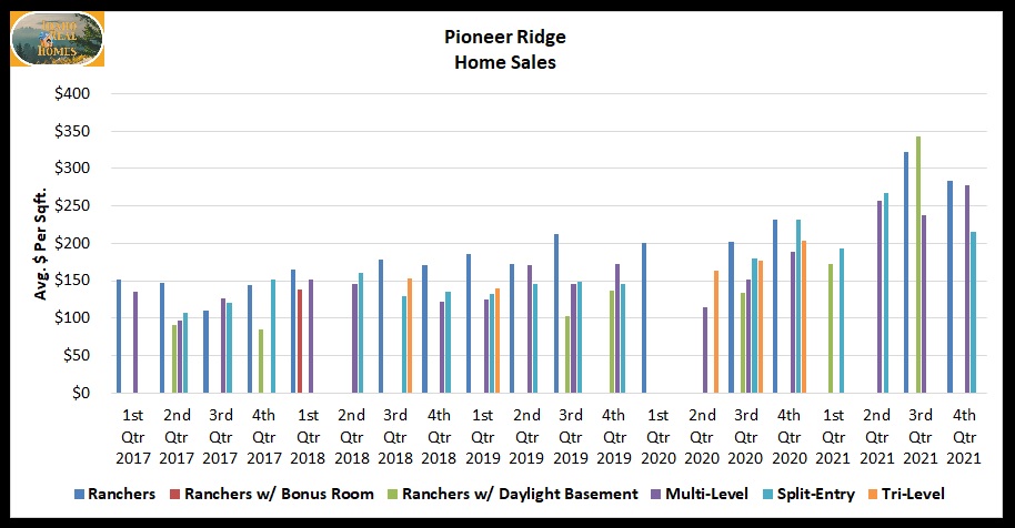 Graph of home sales in Pioneer Ridge 2021 to 2017