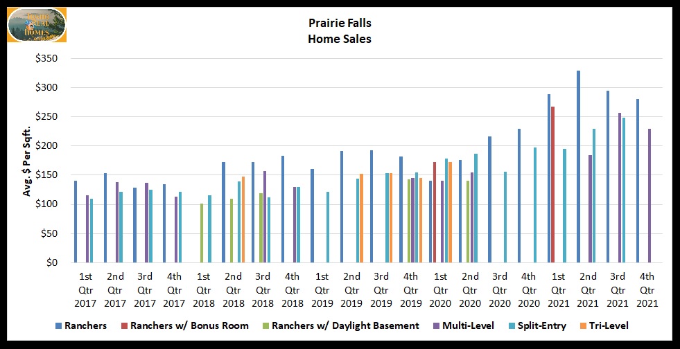 graph of Prairie Falls Home Sales 4th quarter 2021