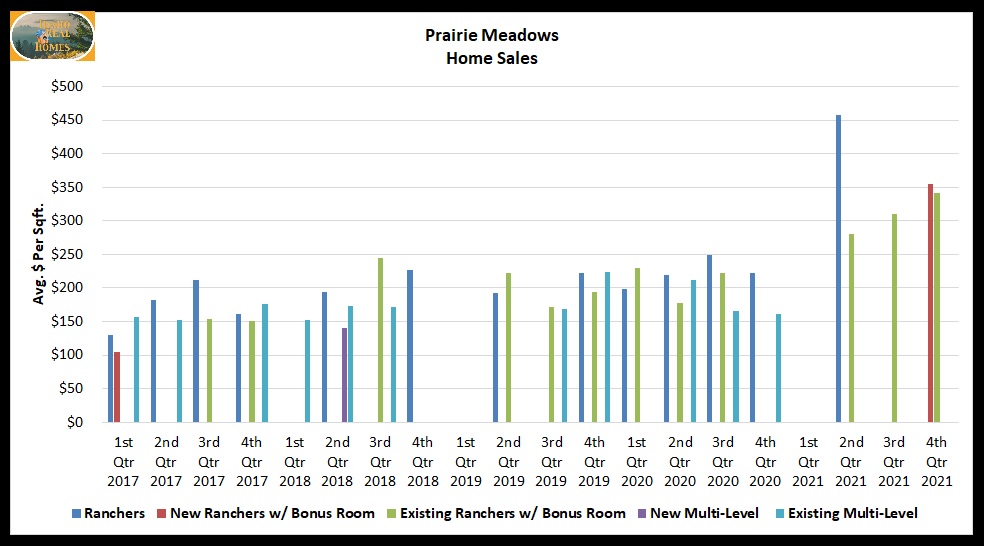 prairie meadows 4th quarter 2021 home values
