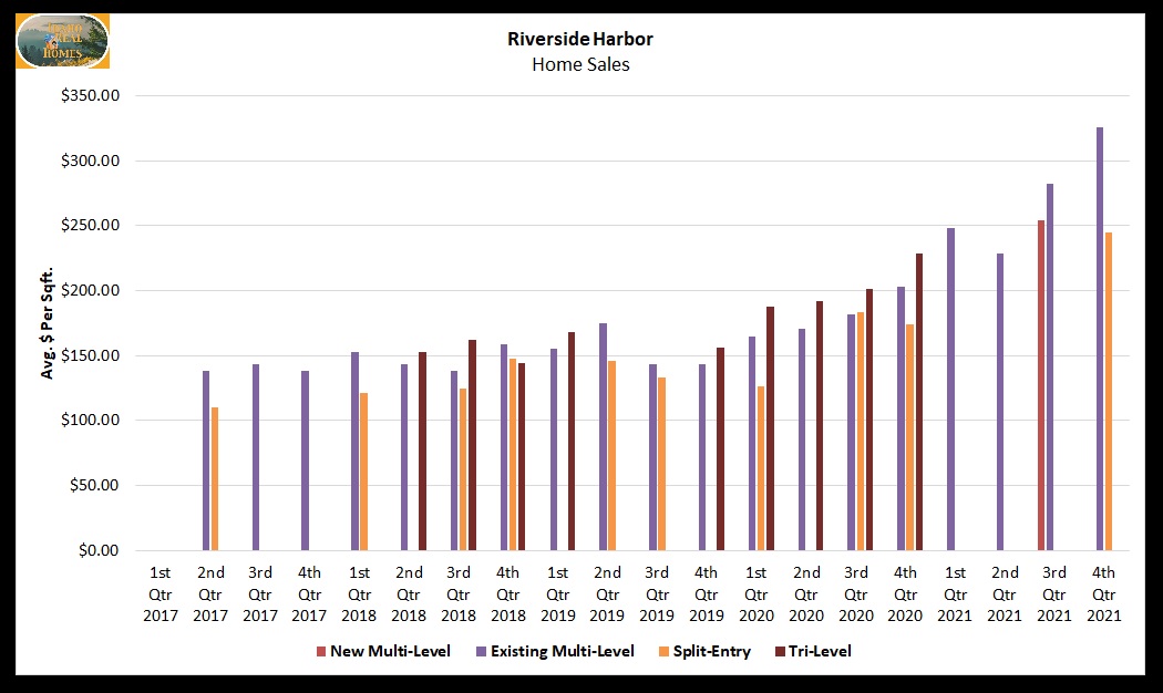 graph of Riverside harbor home sales 2017 to 2021