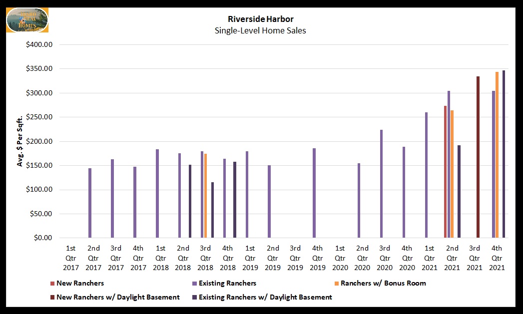 graph of riverside harbor single level home sales 2021