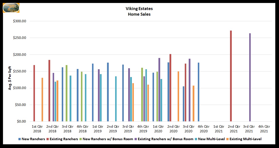 Graph of Viking Home Sales 2021 thru 2018