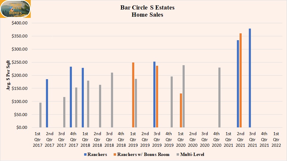 Graph of Bar Circle S home sales from 2017 to 2022