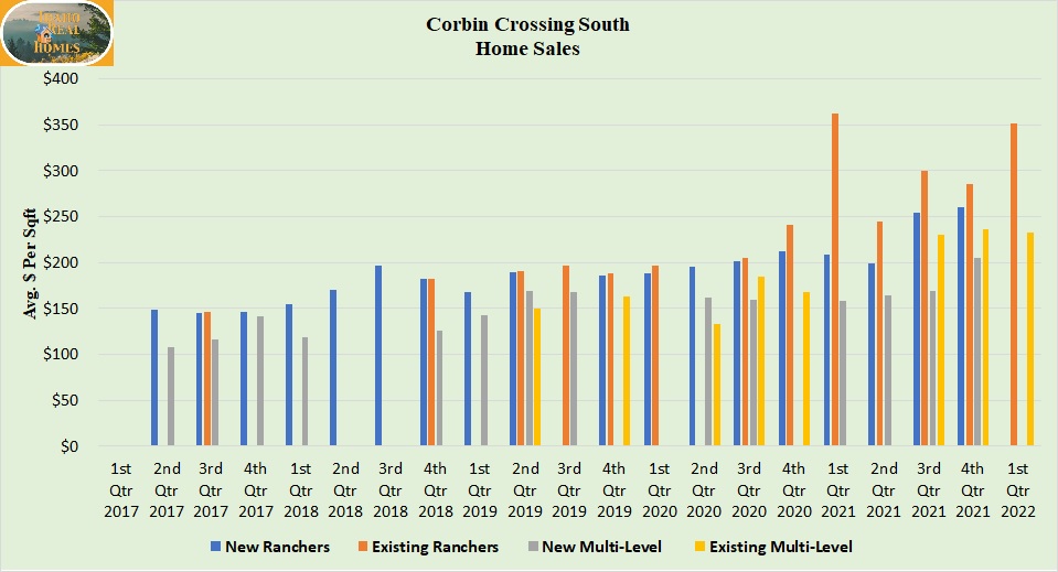 Graph of Corbin Crossing South Home sales from 2017 to 1st quarter 2022 includes ranchers and multilevel homes