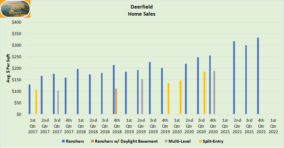 Graph of Deerfield Home sales 2017 to 1st quarter 2022