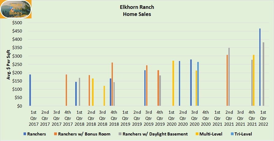 graph of Elkhorn Ranch home values from 2017 to first quarter 2022