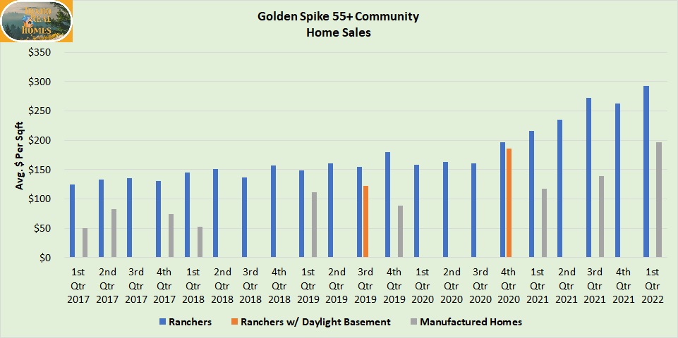Graph of  home sales in Golden Spike from 1st quarter 2017 to 1st quarter 2022