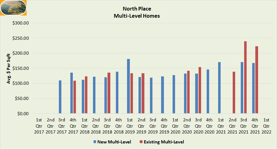 North Place Home Values 1st Quarter 2022