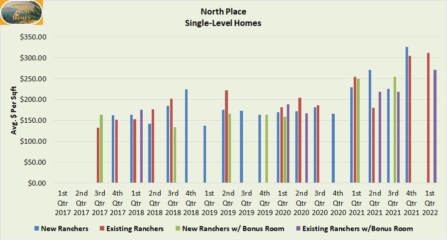 North Place single level homes value