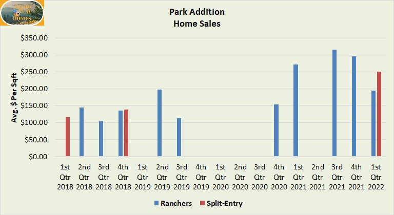 Graph of Park Addition 2022 1st Quarter Home sale results