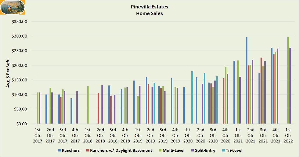 pinevilla estates home sales results 1st quarter 2022