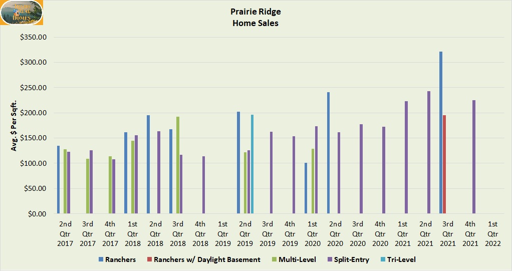 Graph of Prairie Ridge Home sales 1st quarter 2022 back to 2017