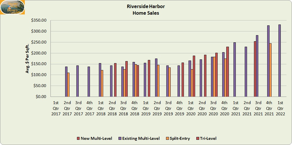 graph of Riverside Harbor home sales 1st Quarter 2022