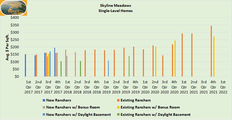 Graph of Skyline Meadows Single Level Home sales from 2017 to 2022 all existing and new ranchers are on this graph