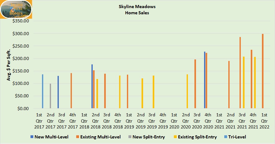 Graph of Skyline Meadows home sales from 2017 to 2022 includes multi level homes, split entry and tri level homes