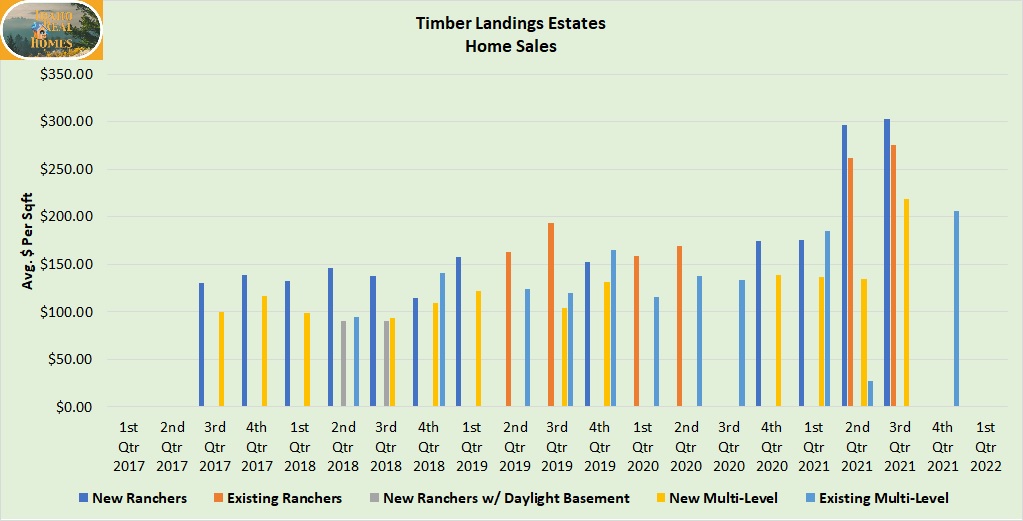 Graph of Timber Landings Estates home sales from 2017 to 1st quarter 2022