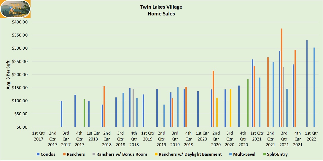 Graph of Twin Lakes Home sales from 2017 to 1st quarter 2022