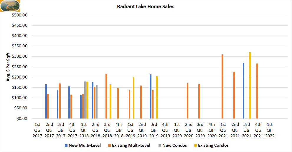 Graph of historical home sales values for Radiant Lake from 1st quarter 2017 to 1st quartr 2022 for multi level homes, and condos