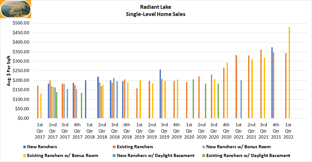 Graph of Single Level homes sold in Radiant Lake from 1st quarter 2017 to 1st quarter 2022