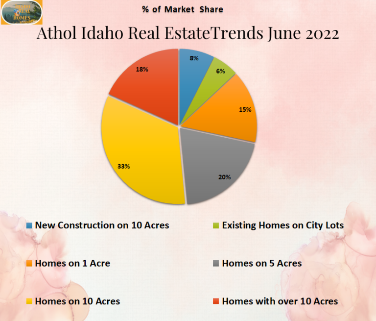 Athol Idaho Real Estate Trends June 2022 Idaho Real Homes LLC