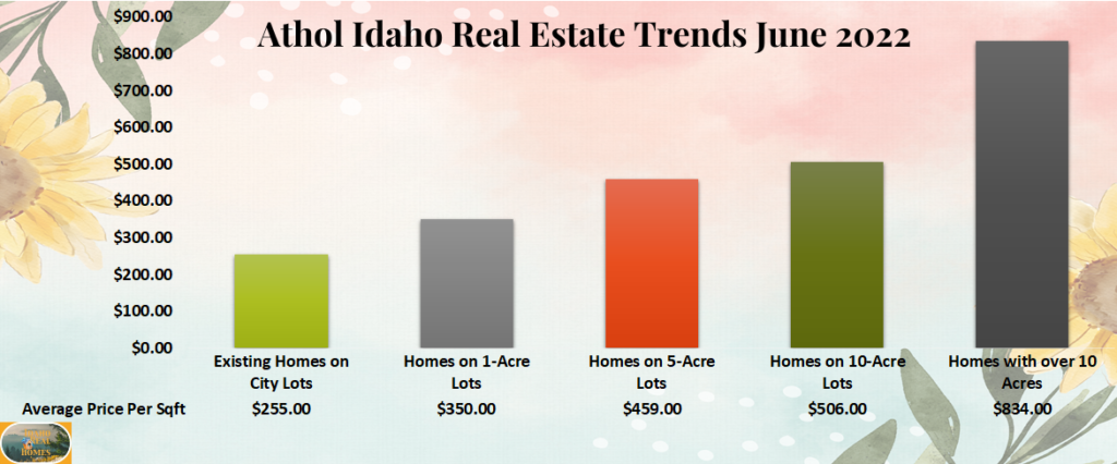 Athol Idaho Real Estate Trends