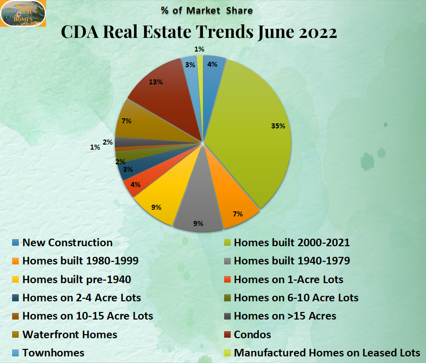 Real Estate Trends Coeur d'Alene Idaho June 2022
