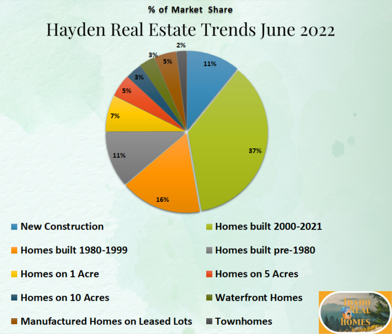 Hayden Real Estate Trends June 2022 Idaho Real Homes LLC