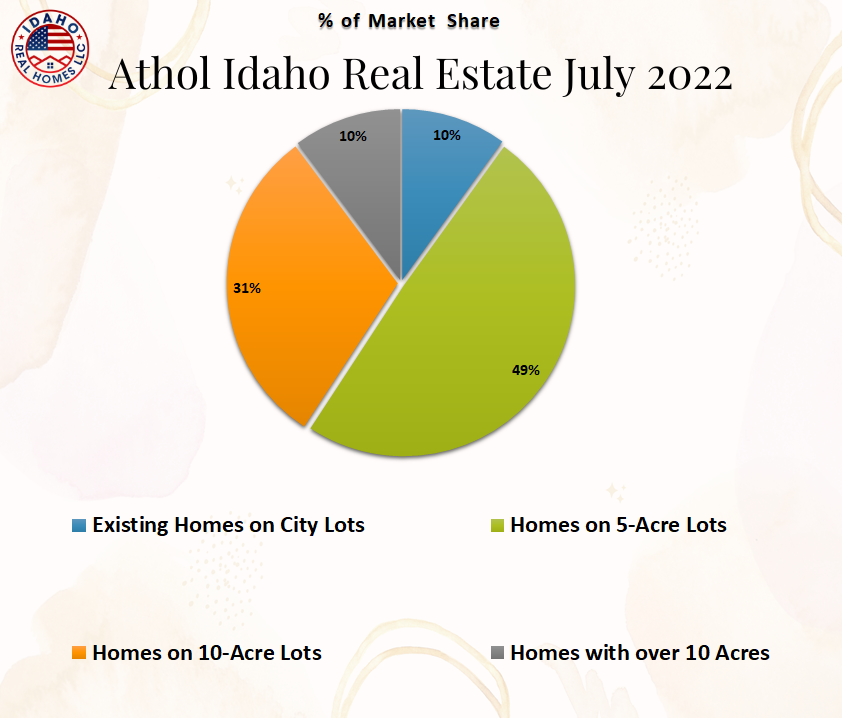 Real Estate News Athol Idaho July 2022
