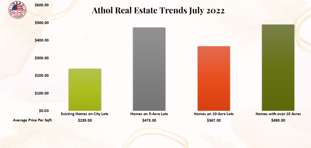 Real Estate Trends Athol Idaho July 2022
