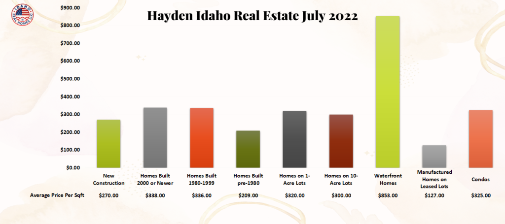 Real Estate News Hayden Idaho July 2022