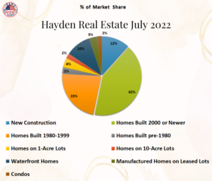 Real estate news Hayden Idaho July 2022