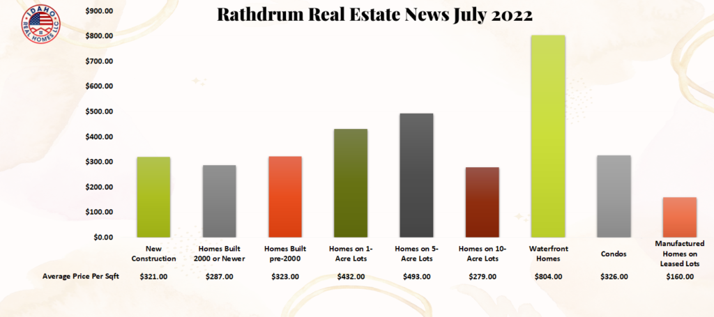 Real Estate News Rathdrum Idaho July 2022