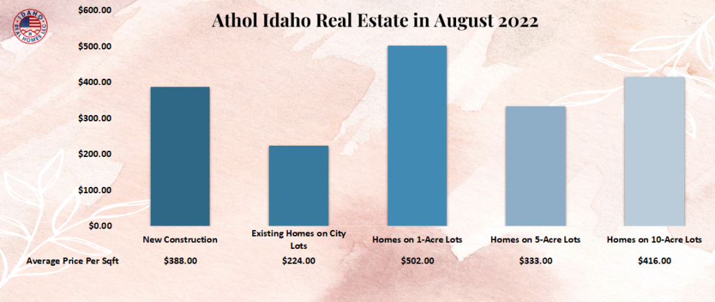Athol Idaho Average Home Prices