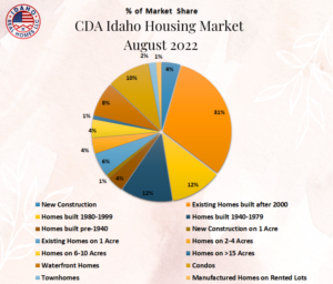 Idaho Housing Market August 2022