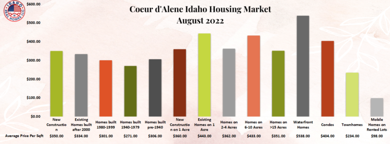 Coeur d'Alene Idaho Real Estate Market August 2022
