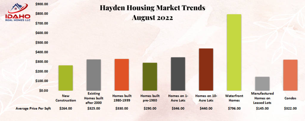 Hayden Real Estate Trends August 2022