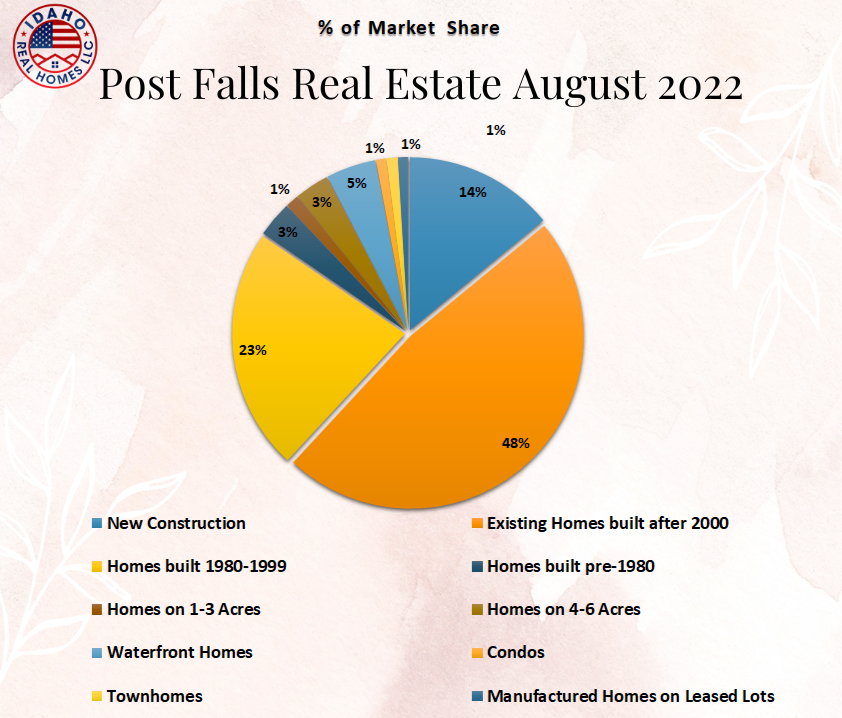 Post Falls Real Estate Trends August 2022
