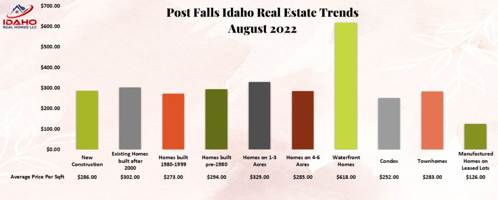 Post Falls Housing Market Trends August 2022